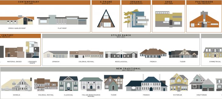 What Style Is That House  Visual Guides to Domestic 