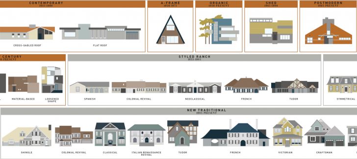 What Style Is That House? Visual Guides to Domestic Architectural 