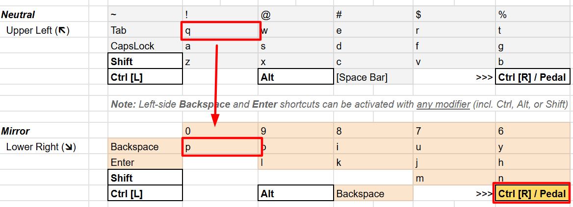 [NOTE: While you can indeed use the right Ctrl button to activate this layer, I programmed a foot pedal to trigger that modifier, finding it faster and smoother than using a key on the board. You can also reconfigure this as desired. Subsequent modifiers are simpler, one-or-two key affairs, but since this is the first under discussion, it seemed important to clarify upfront]